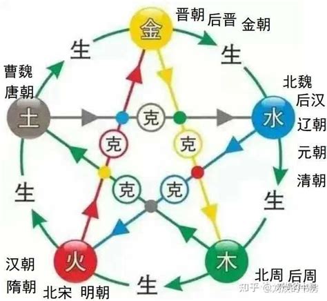 朝代五行|五德终始说